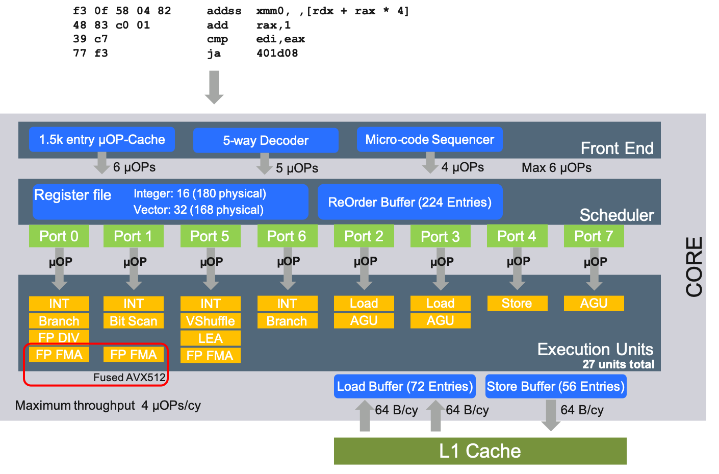 Computer Architecture For Software Developers HPC Wiki