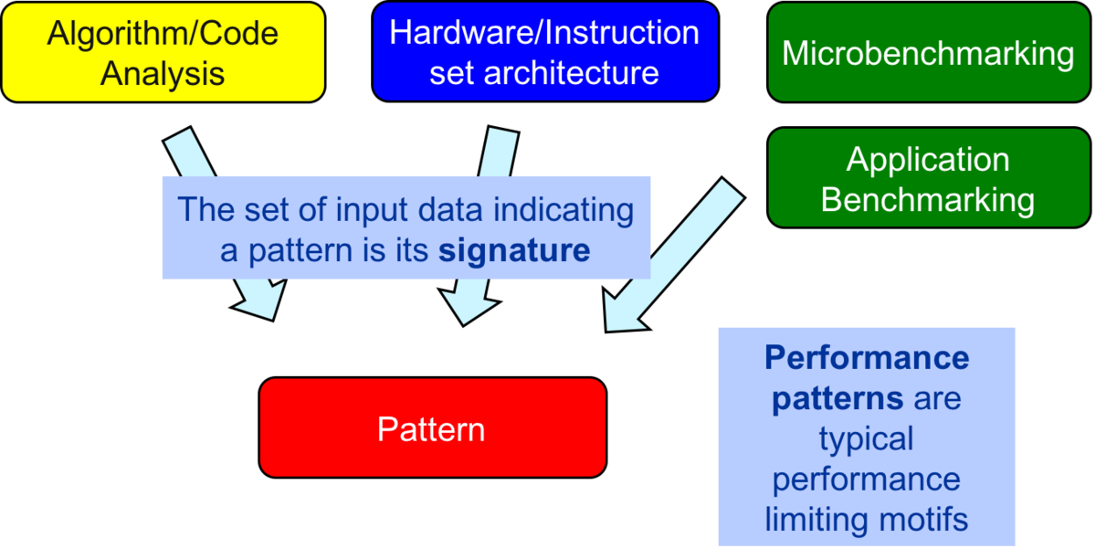 Performance Patterns HPC Wiki