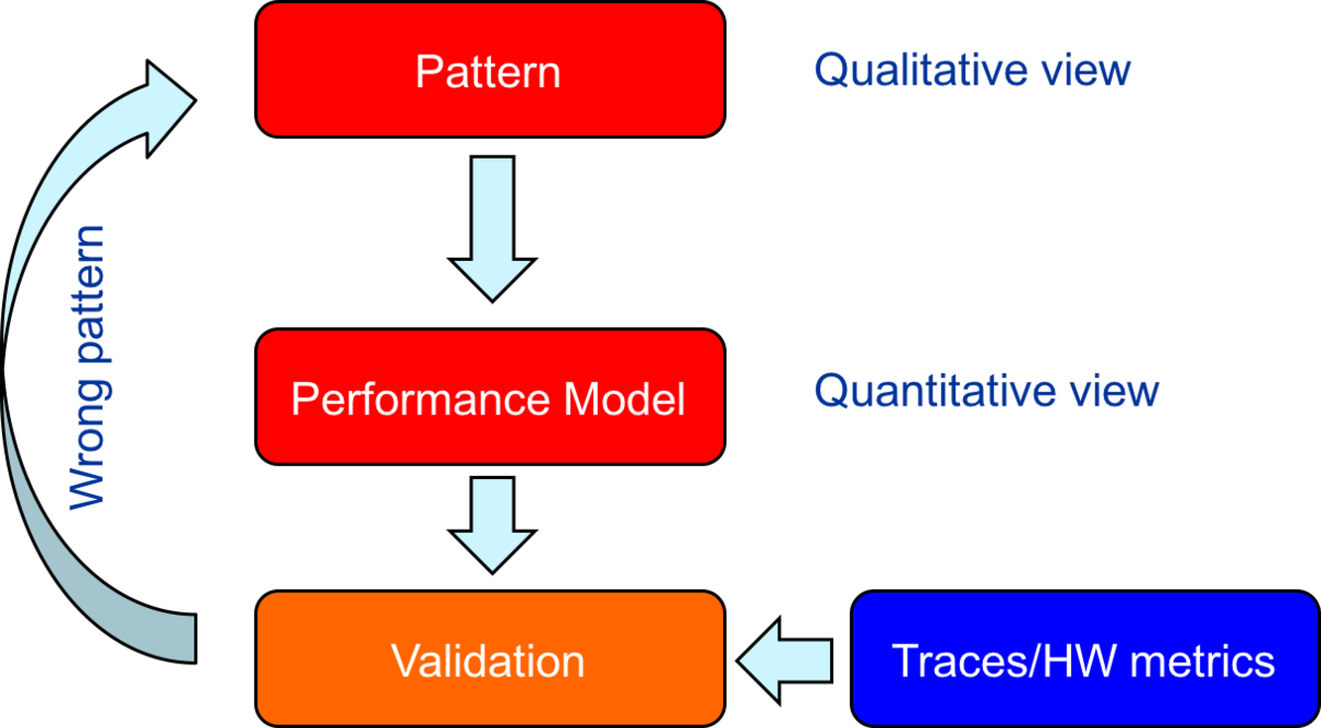 Performance Patterns HPC Wiki