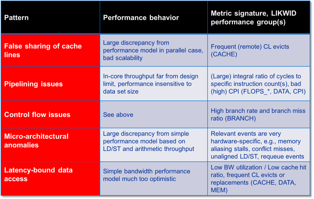 Performance Patterns HPC Wiki