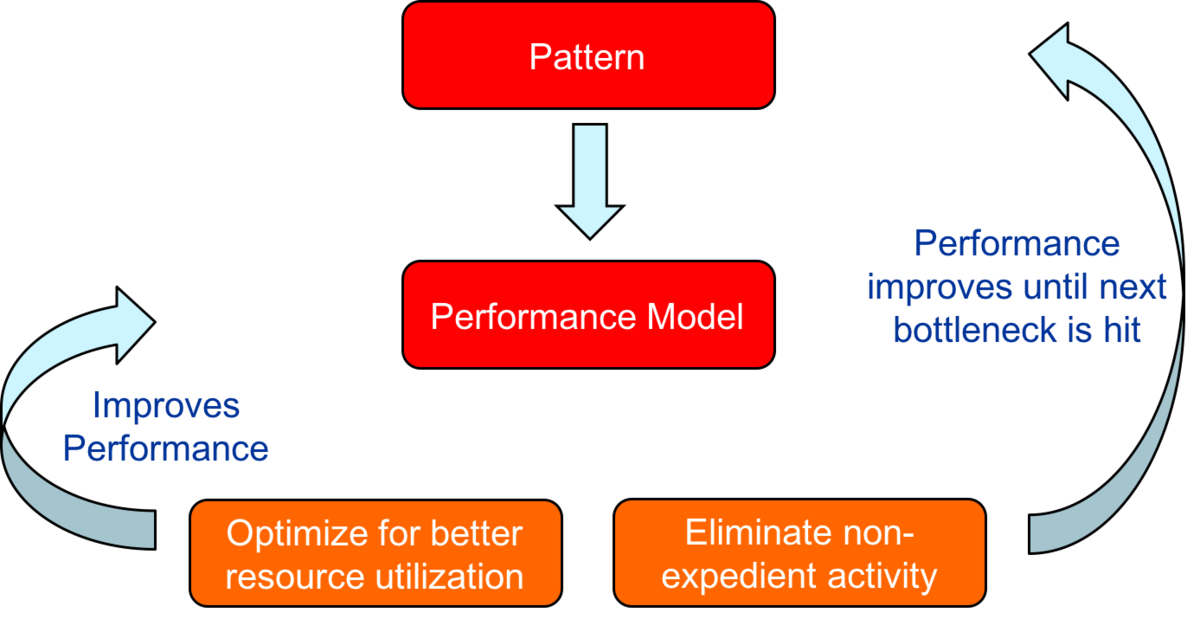 Performance Patterns HPC Wiki