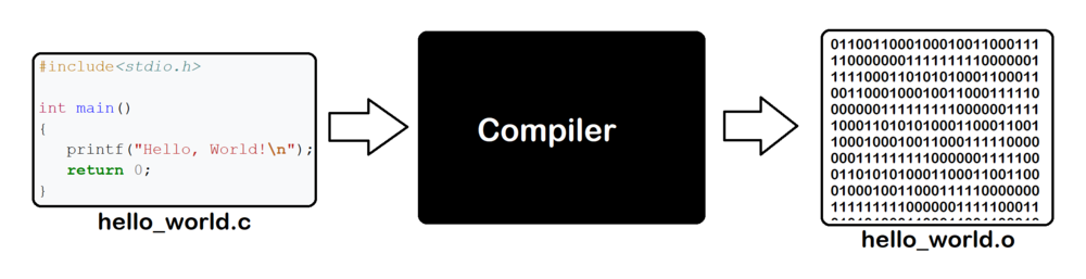 C++ Compiler Explained: What is the Compiler and How Do You Use it?