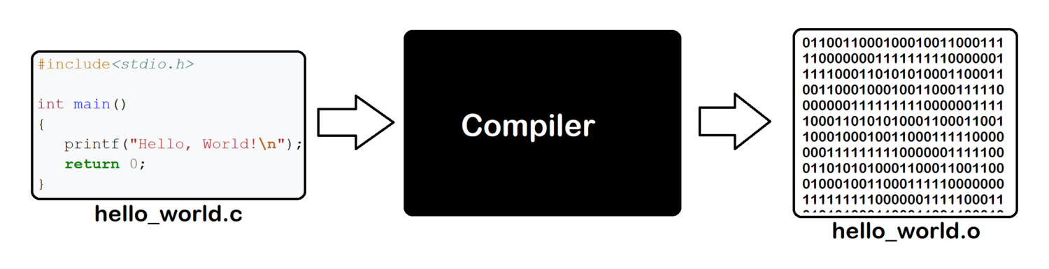 Compiler HPC Wiki