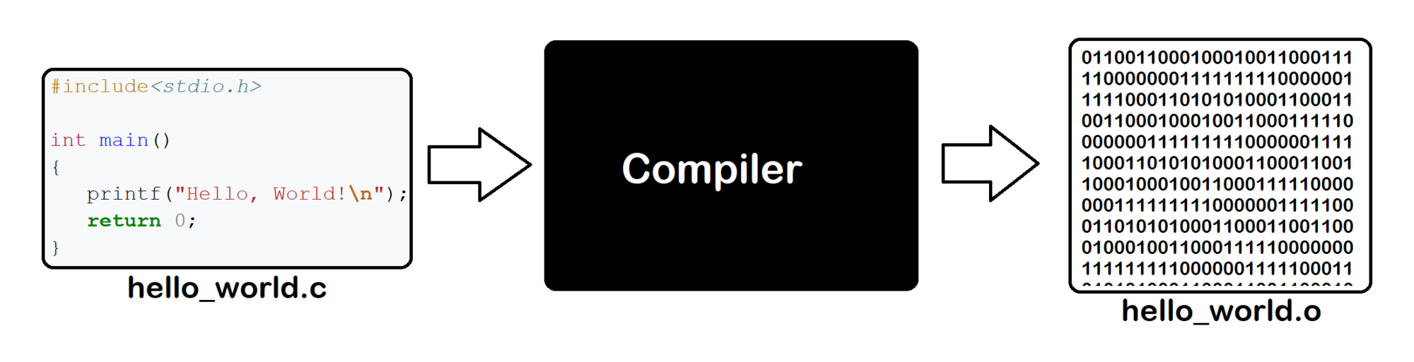 Compile c code. Compiler. Компилятор картинка. Виды компиляторов. Компилятор значок.