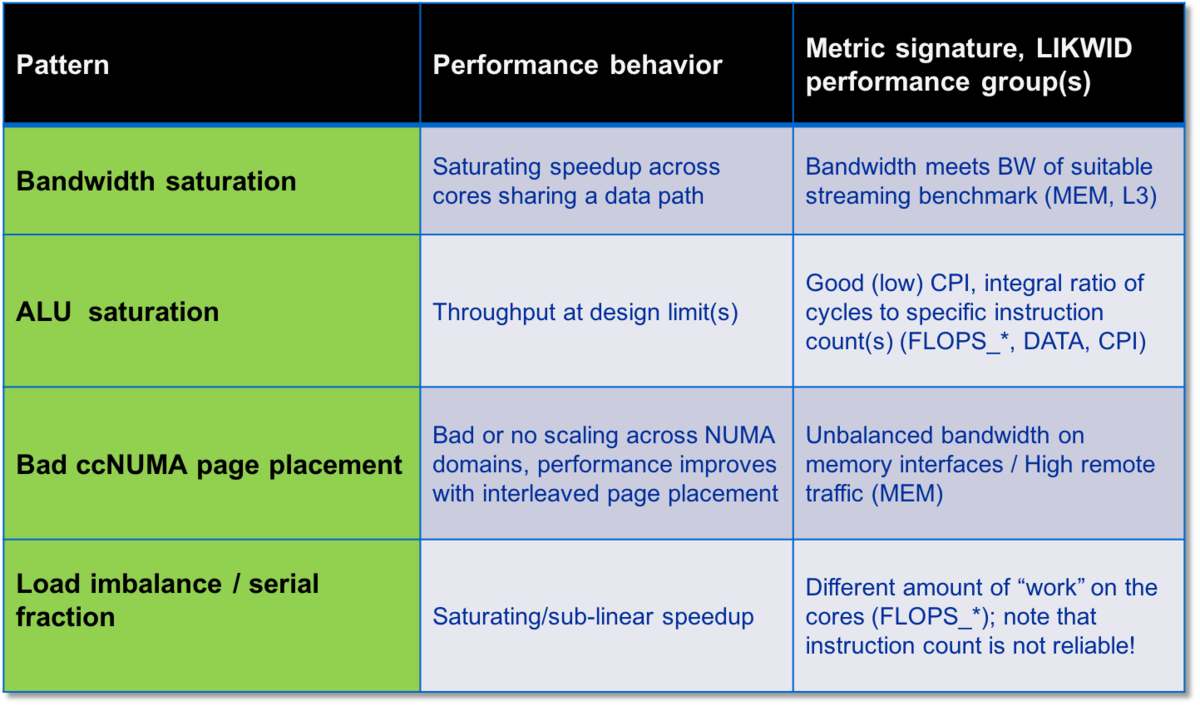 Performance Patterns HPC Wiki