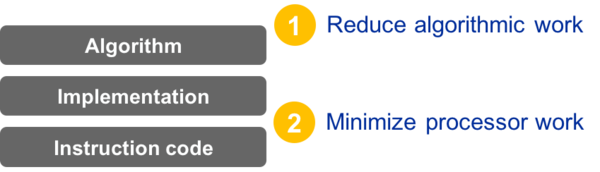 Illustration of Software side Optimisation Requirements